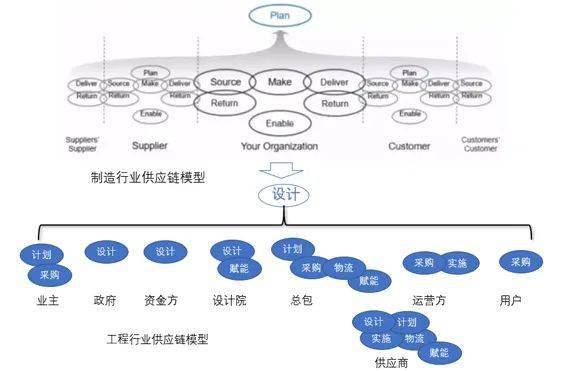工程供应链的管理创新趋势