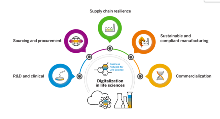 SAP 赋能医疗器械行业精益供应链与合规管理的核心引擎